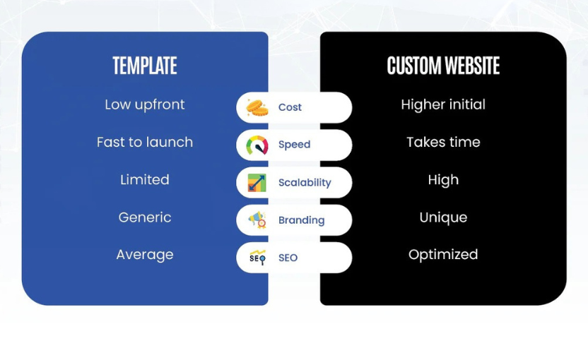ROI comparison custom website vs template website