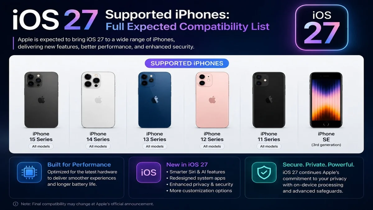 Apple iPhone models expected to receive the iOS 27 update