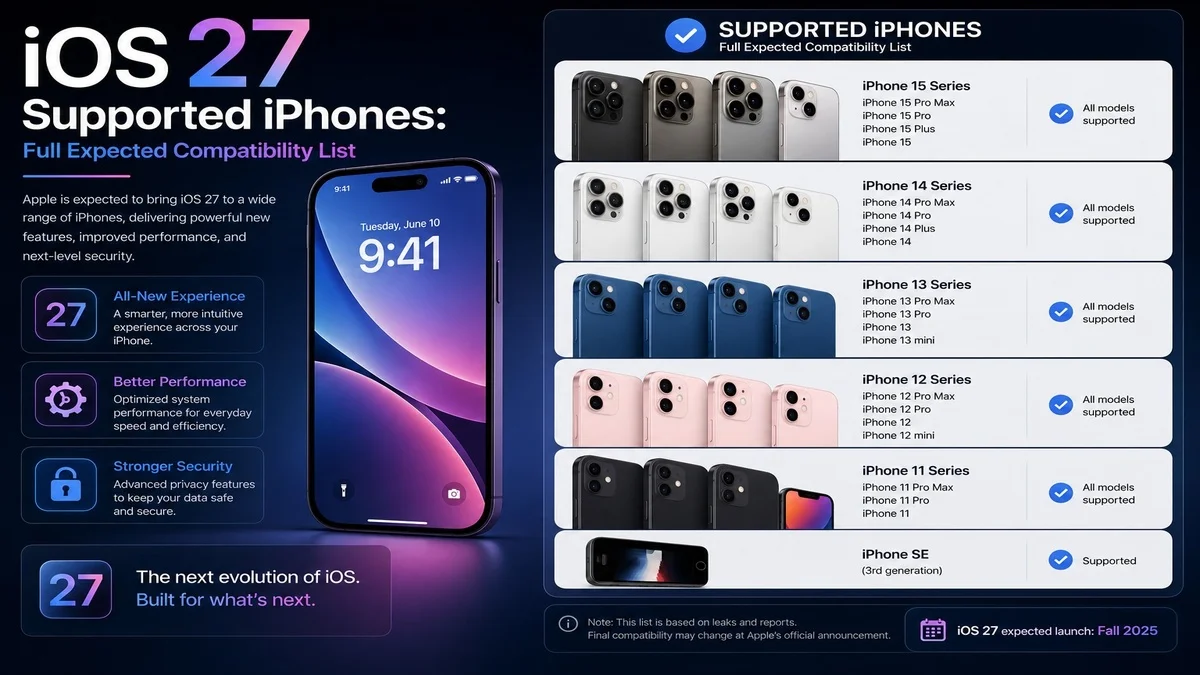 iOS 27 compatibility list showing supported iPhones and update status